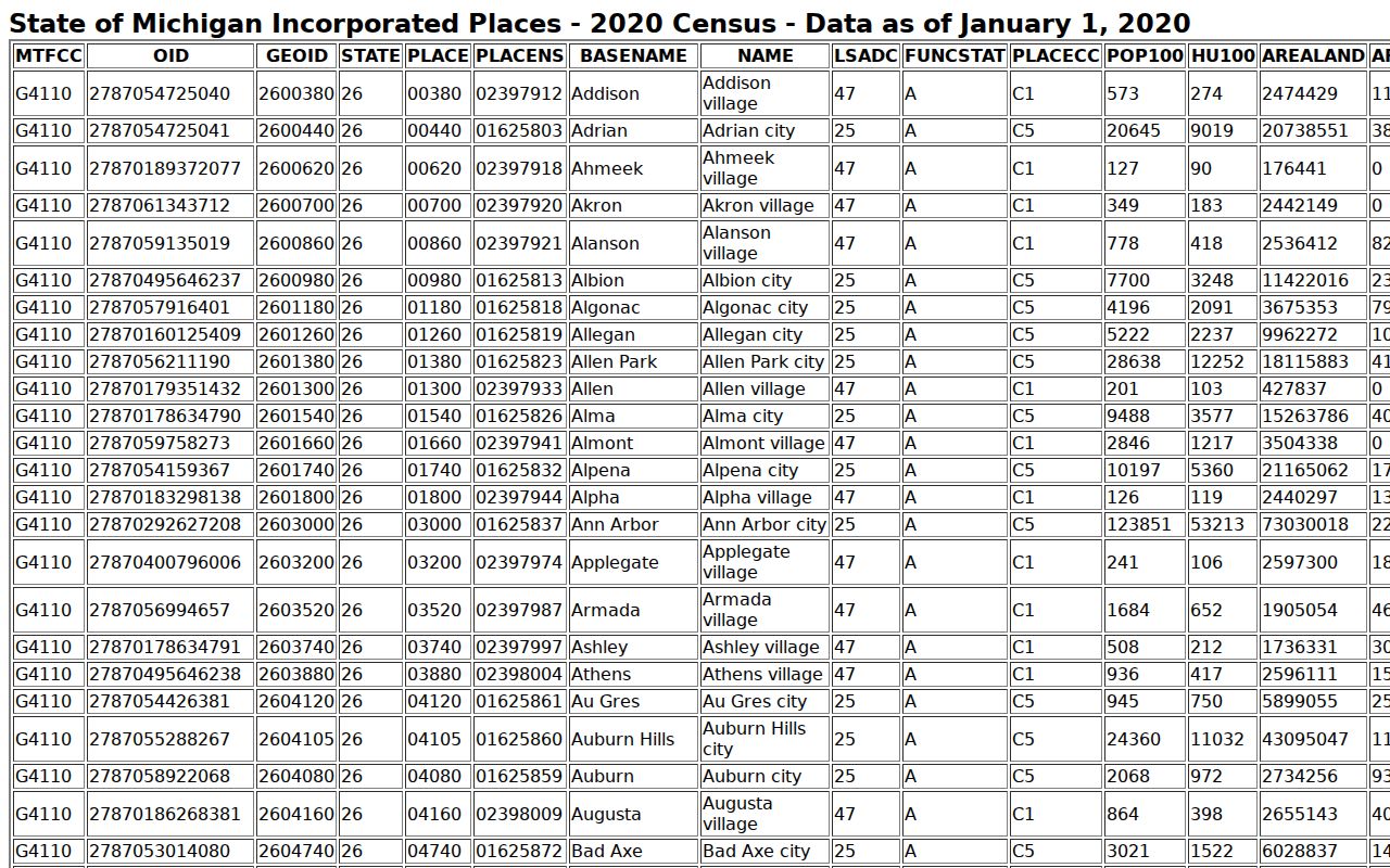Census incorporated place table showing Baldwin and Luther population rows for Lake County warrant records